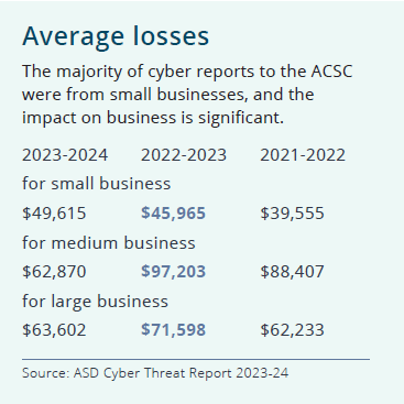 Average losses from cyber incidents