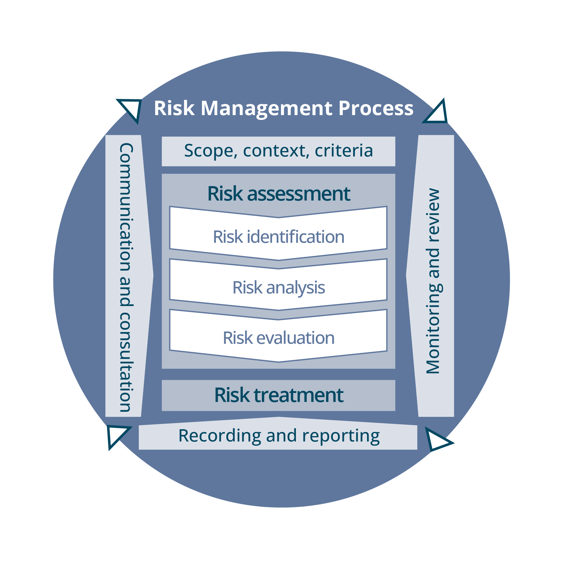 Risk management Risk management process as outlined in ISO 31000:2018