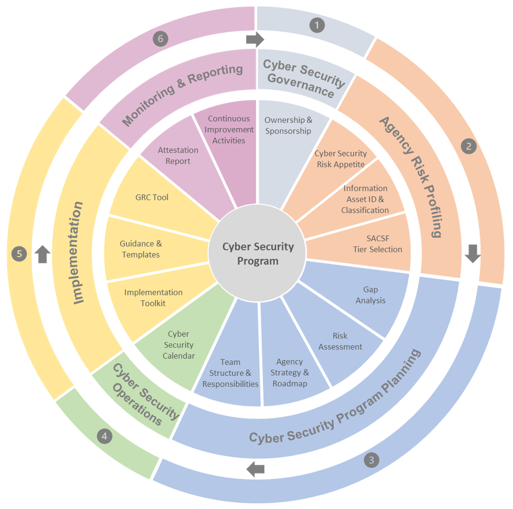 Figure 1: SACSF Implementation Approach below outlines the six (6) key phases of the SACSF implementation approach CSP