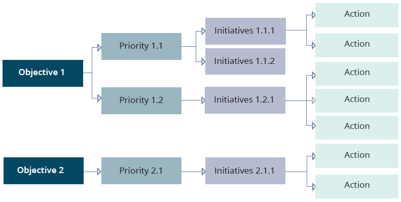 Objectives-Priorities-Initiatives-Actions