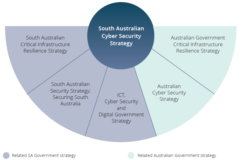 Related SA government and Australian government strategies